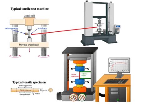 Tensile Testing distribution|tensile testing procedure.